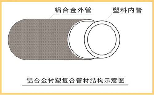 雙層結(jié)構(gòu)：外層為6063無縫鋁合金，內(nèi)層為國標(biāo)PP-R管材